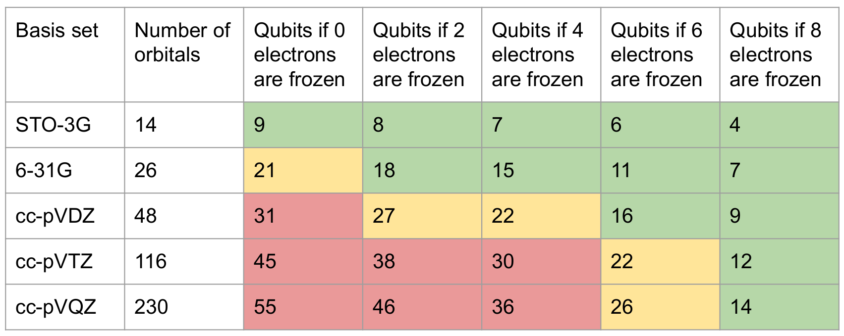 Qubit requirements water