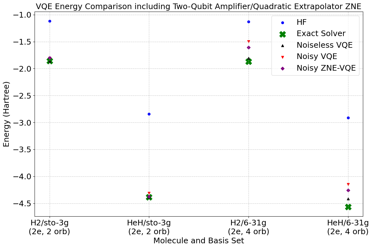 VQE Energy Comparison